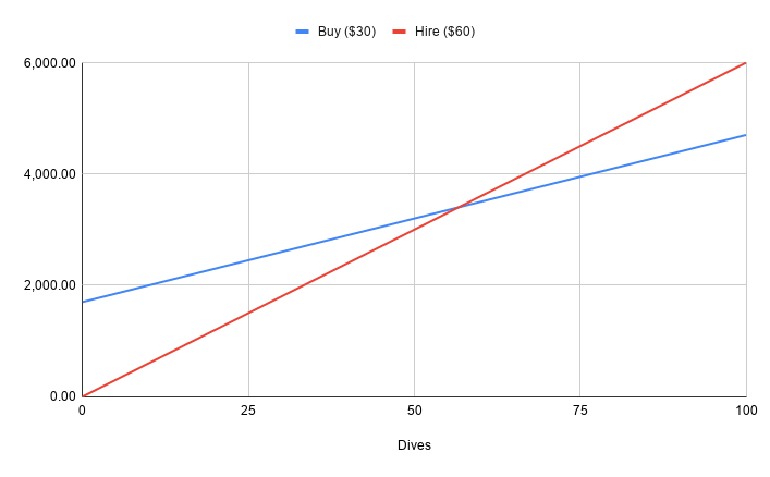 chart of buy vs rent diving gear