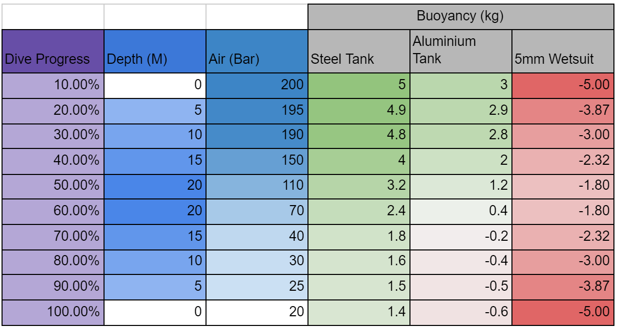 chart of how body weight can affect buoyancy