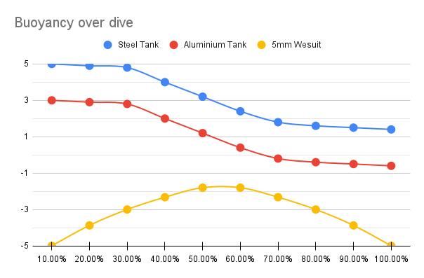 chart of how body weight can affect buoyancy